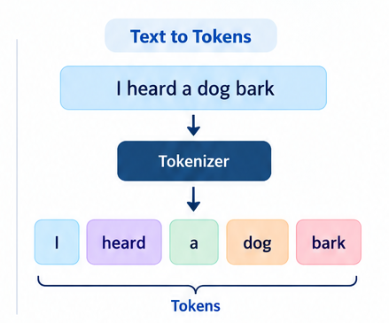 Text to tokens image