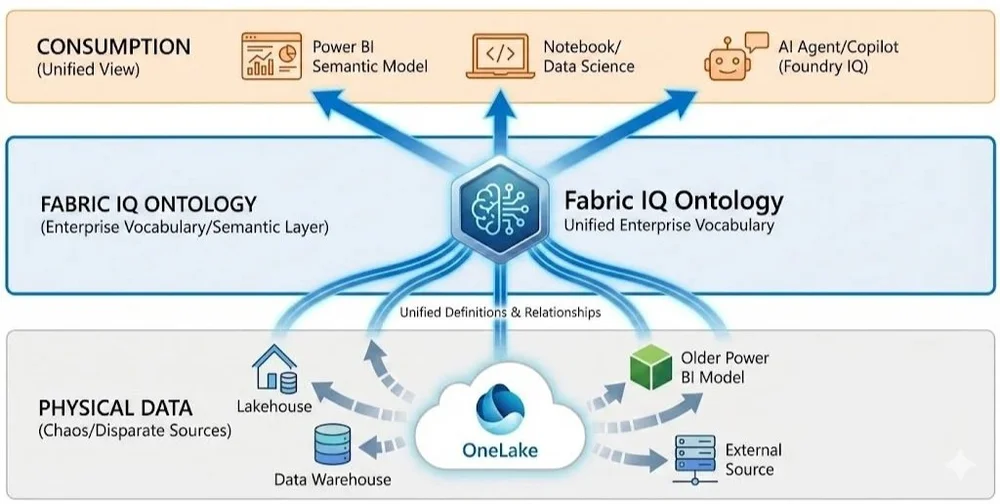How Fabric IQ Fixes Data Definitions: The Strategic Ontology Guide