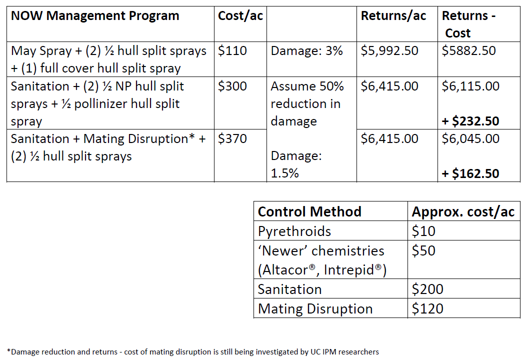 NOW Management Program Cost and Returns.png