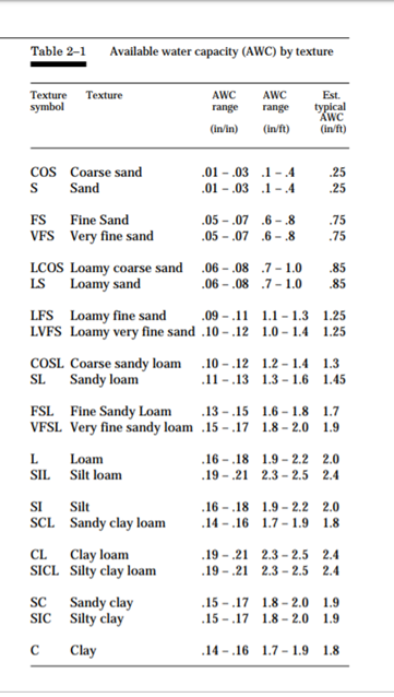 Available Water Holding Capacity by soil texture class. From the USDA NRCS Irrigation Guide (page 25). All 820 pages can be found at the link below, or from your local NRCS office. https://www.nrcs.usda.gov/Internet/FSE_DOCUMENTS/nrcs144p2_033068.pdf