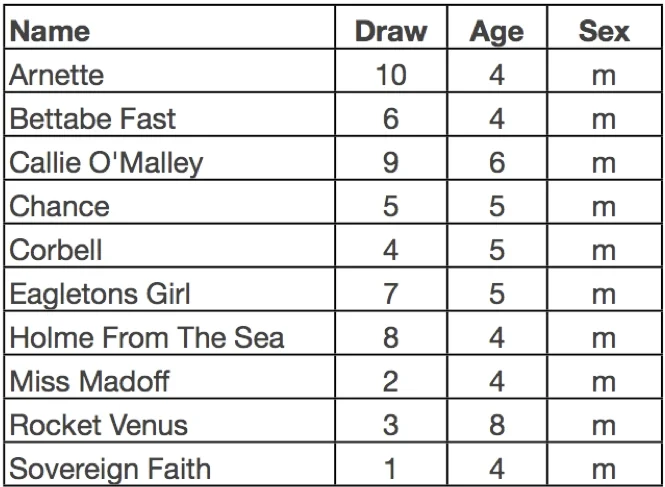 The Field - the list of the names of the horses in the race.