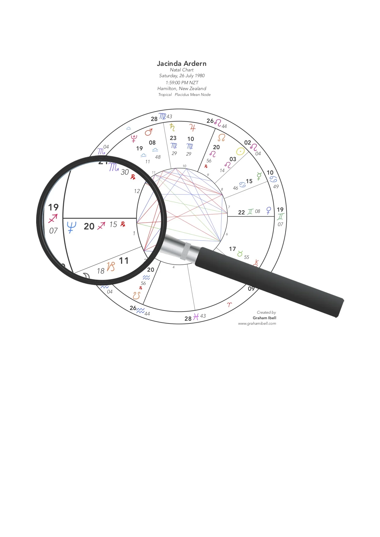 Birth Time Rectification — Graham Ibell Astrologer