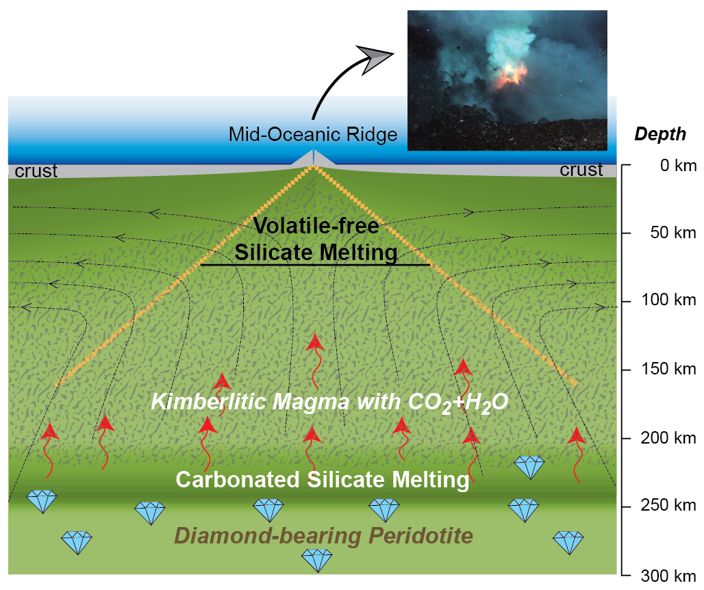 Cartoon showing the locus of generation of kimberlitic magma at a redox front, deep beneath a mid-ocean ridge ( Dasgupta et al., 2013 — Nature ).