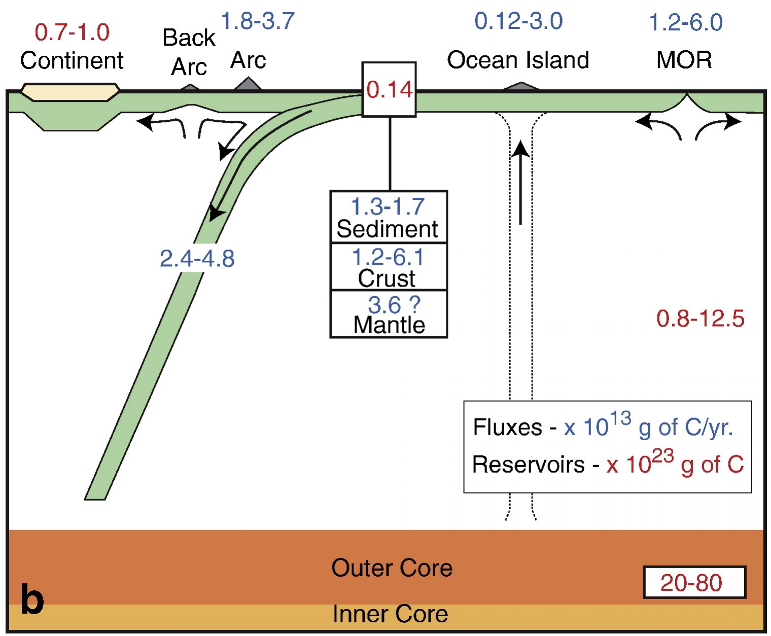 Estimated carbon contents and fluxes in and between reservoirs in present-day Earth. ( Dasgupta and Hirschmann, 2010 — EPSL )
