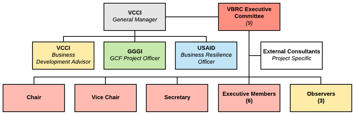 VBRC Service Delivery Structure