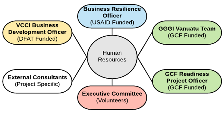 VBRC Human Resources