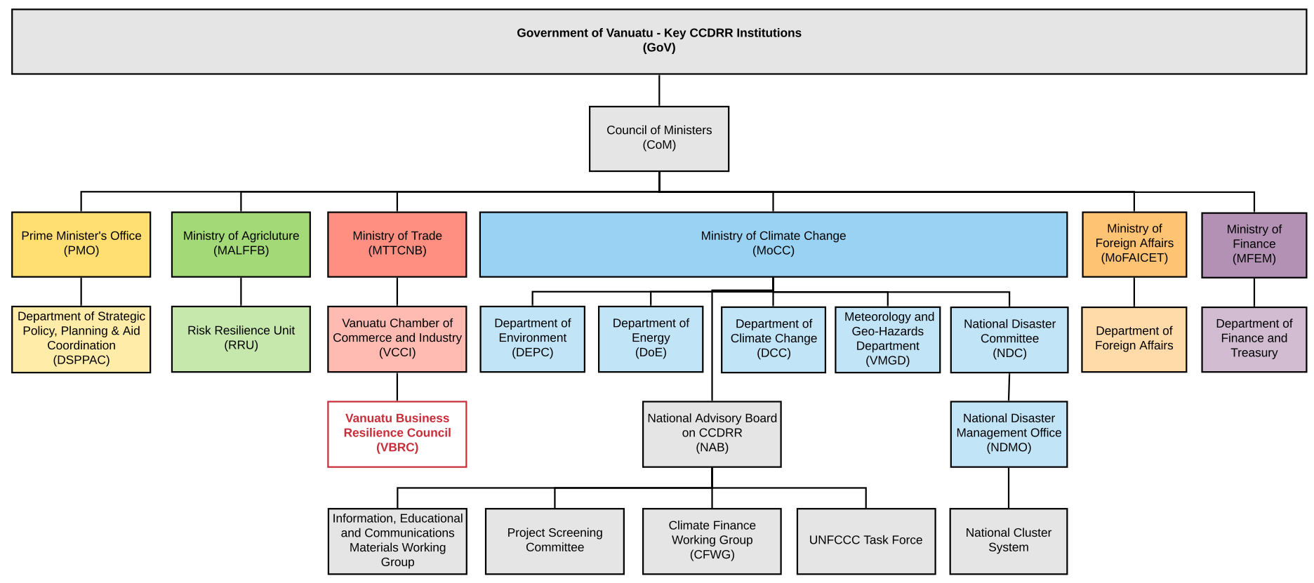 National CCDRR Institutional Arrangements