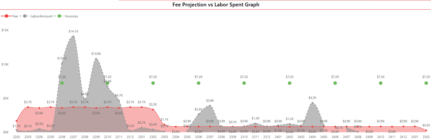 A graph showing projected fee versus labor amounts