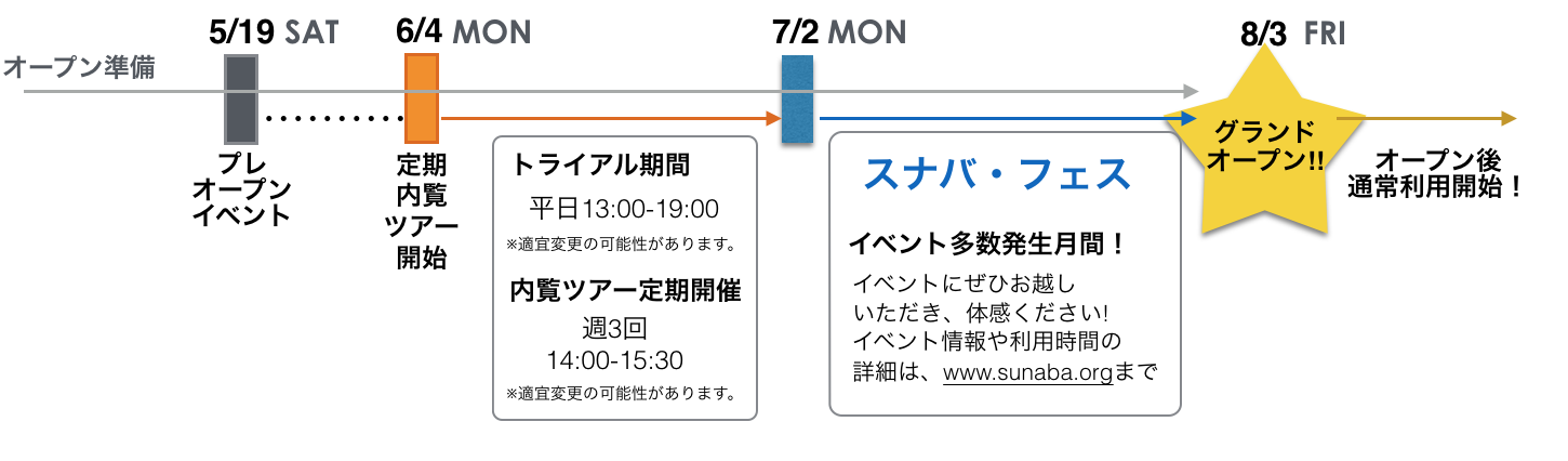 5/19-8/3までの流れ