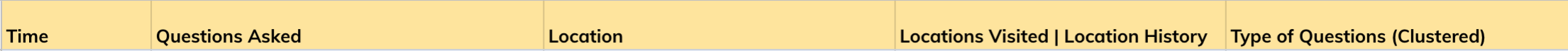 Data organization by these parameters was recorded using Google Sheets.