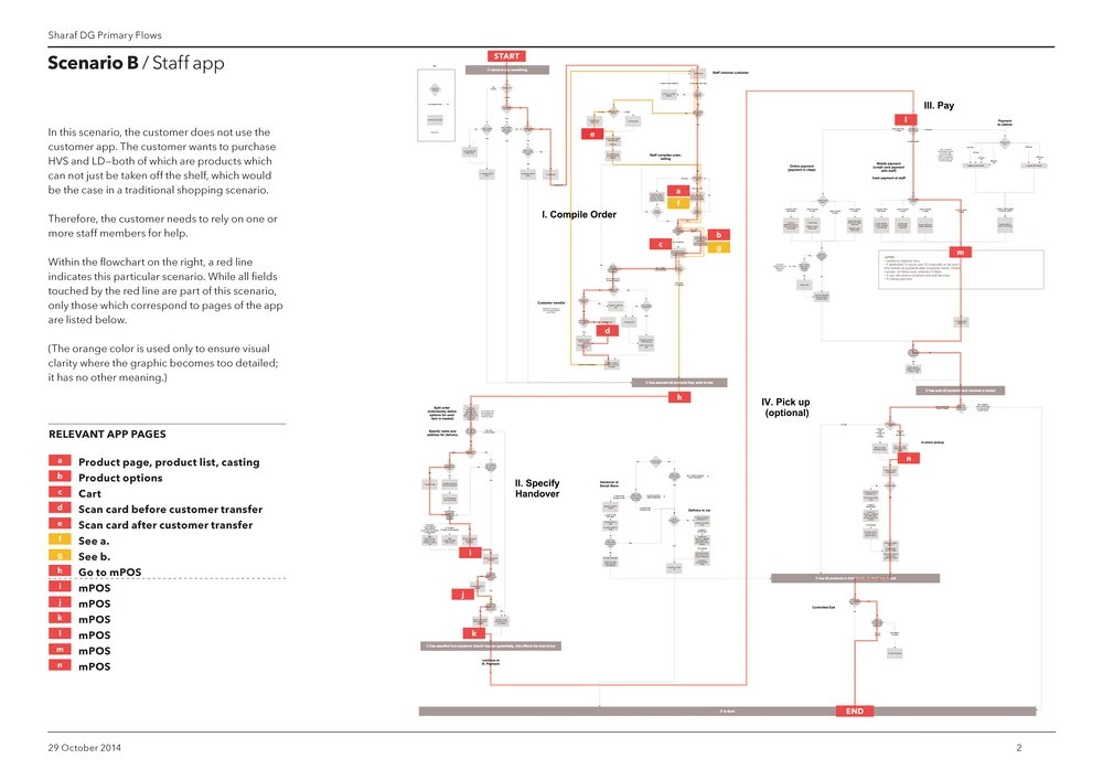 The sales proces