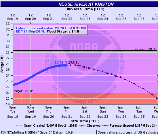 BREAKING: Neuse River at Kinston Reaches 3rd Highest Crest - 8:31 PM on Friday, Sept 21st
