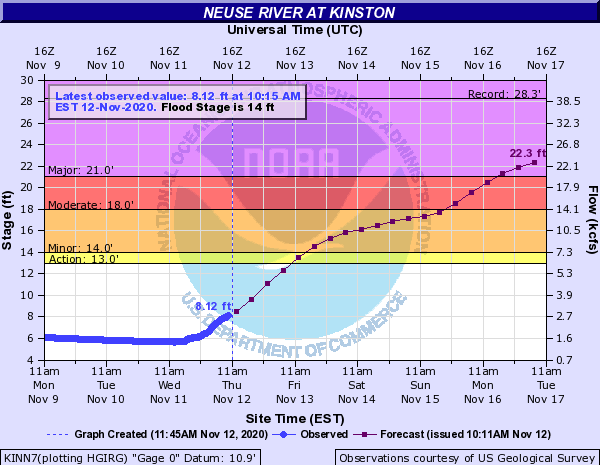 Neuse River and Contentnea Creek water level projections forecast major flooding by Monday, 11/16