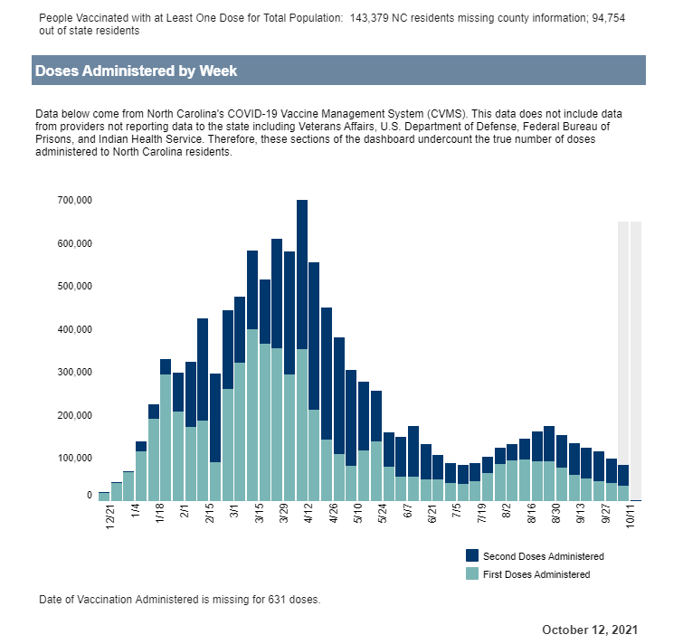 NCDHHS expands demographic data on vaccine dashboard to help identify equity gaps