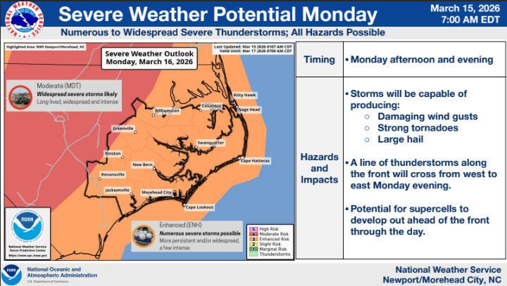 NWS: Monday's severe weather threat has potential for 70+ winds and tornadoes
