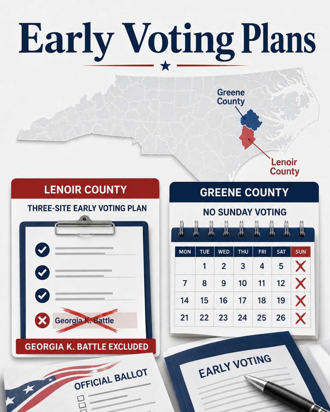 State Board approves Lenoir early voting plan without Georgia K. Battle; Greene will have no Sunday voting