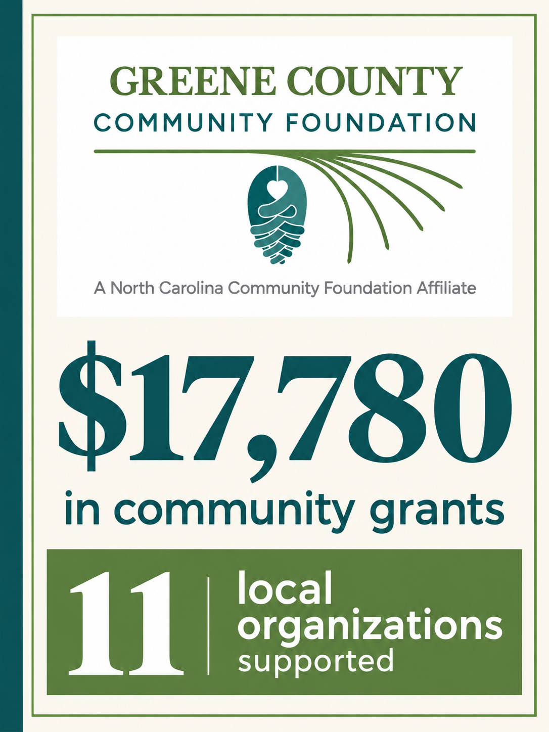 Greene County Community Foundation awards nearly $18,000 in grants