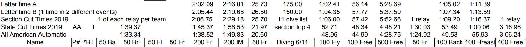 Qualification Times