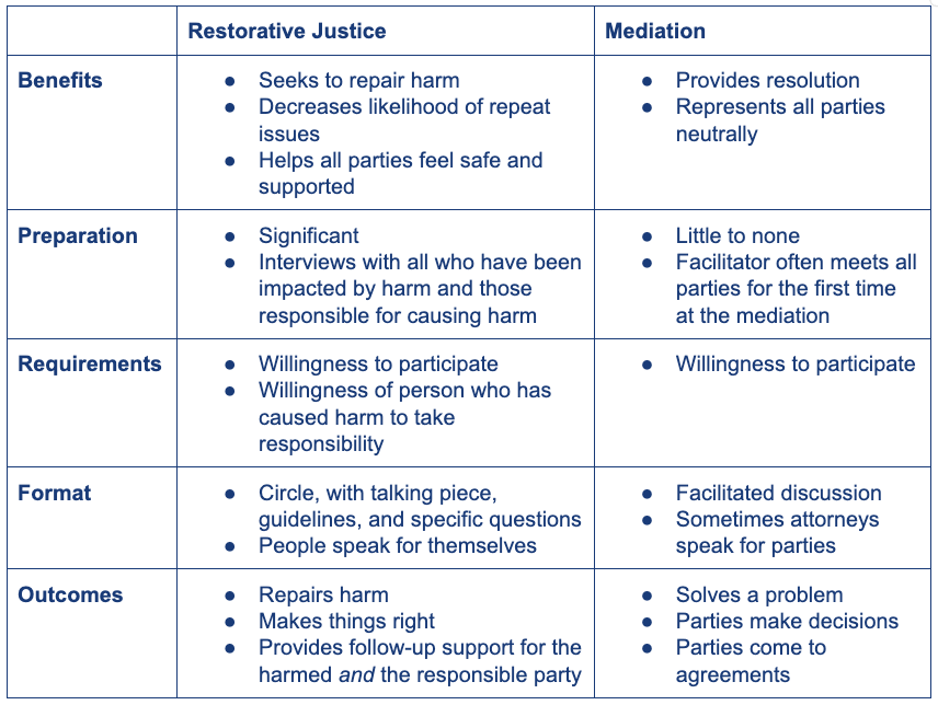 The Differences and Similarities of Restorative Justice and Mediation