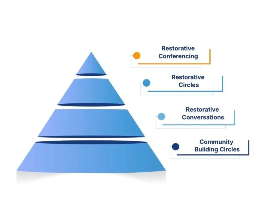 Blue pyramid with four tiers. Bottom tier labeled Community Building Circles, second tier labeled Restorative Conversations. third tier labeled Restorative circles. Top tier labeled Restorative conferencing.