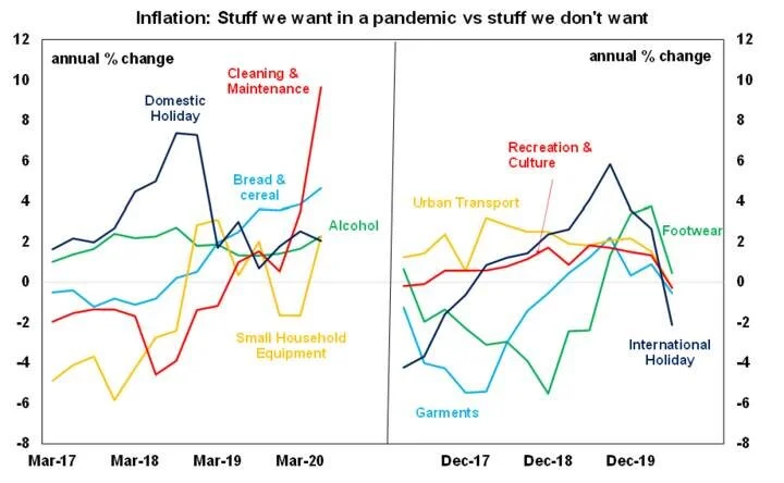 Econosights: The impact of economic shocks on inflation — Financial ...