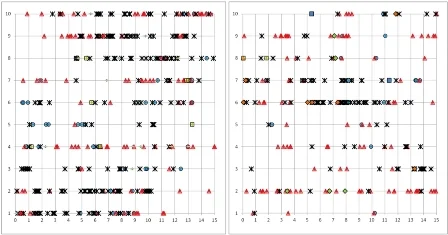 Figure 6: (click imiage to enlarge) Visual output from two 15m x 15m monitoring plots following direct-seeding. The Y-axis captures 10 seeding rows (spaced at 1.4 m); the X-axis presents the exact location of each recorded germinant (m). Genera-specific germination data is presented using different symbols. The first monitoring results - 4 months after direct-seeding - indicate that there is strong germination across the site, with a good representation from all the main genera (Eucalyptus, Acacia, Melaleuca, Gastrolobium and Calothamnus). Excellent levels of survival for the hand-planted seedlings (mainly Banksia and Hakea species) were also noted. Monitoring will be ongoing. 
