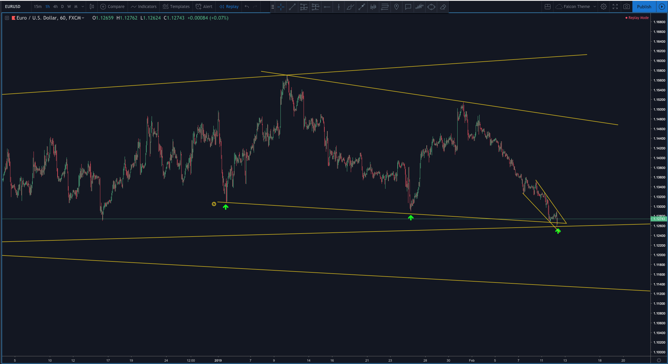 A better and safer entry would have been the Risk Entry on the Double Top Retracement on the 15M, I actually watched this play out pondering whether to enter the trade but I didn’t want to Risk it at this level with a possibility of a larger continuation up - however this would have made management easier and been able to move to Break Even leaving more room for price to breath.