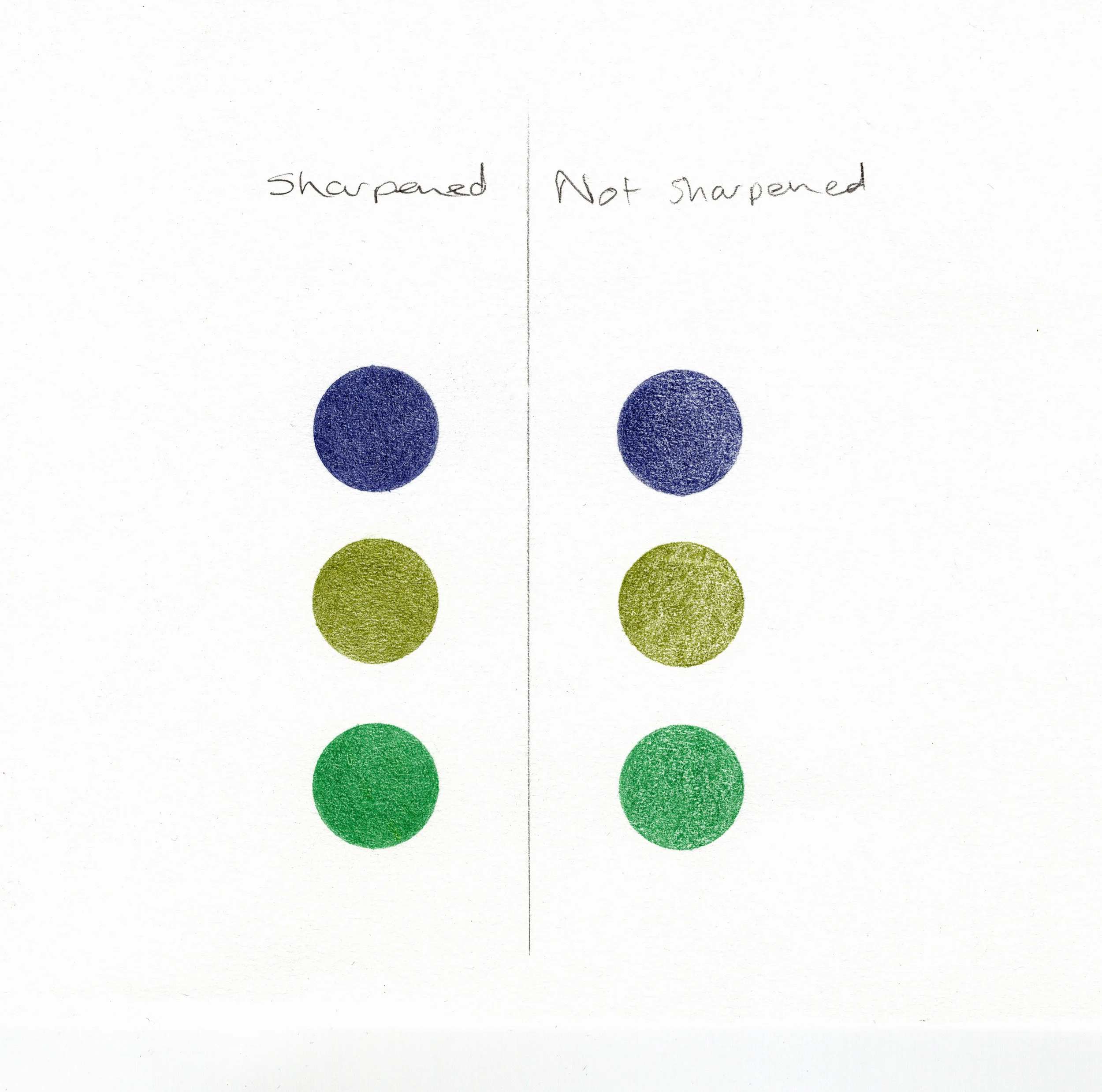 Image description; six coloured circles, three on the left drawn in sharpened pencils, three on the right drawn in not sharpened pencils. The three on the left look nicer.