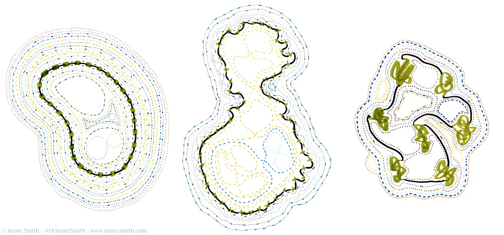 Image description; a row of three patterns, each made from concentric layers of ink dots and/or dashes. There is a layer of green marks connected by black lines that forms the start of the piece, and layers of light & dark blue, sepia, gold, and olive green dots/dashes are arranged around/inside it according to a set of rules which will be described in this post. The first is kidney bean shaped, the second is figure-eight shaped, & the last one is more like an irregular blob.