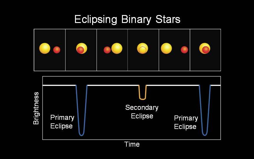 Cosmic Staircase 4 Eclipsing Binary Stars β How Knowledge Works