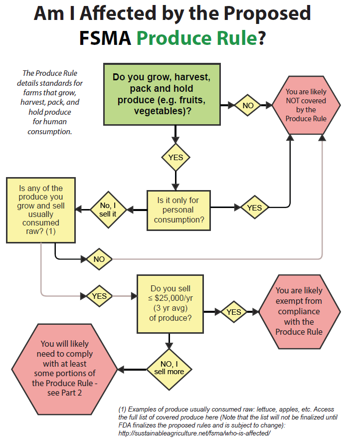 FDA Issues Draft Guidance Document for Produce Safety Rules