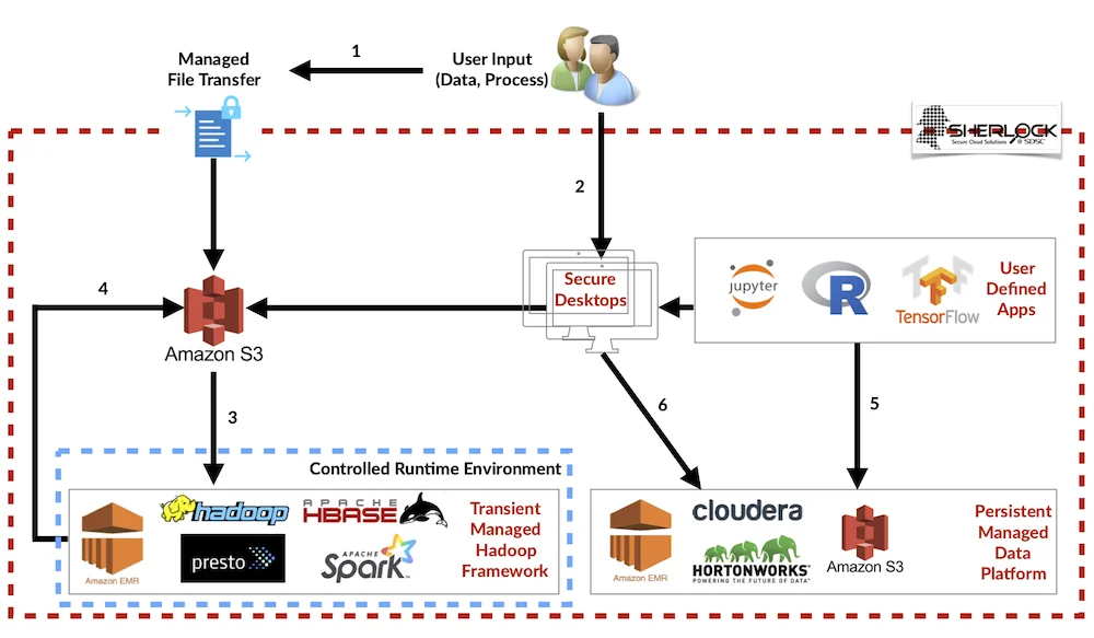 Sherlock Cloud EMR V1 Tech.jpg