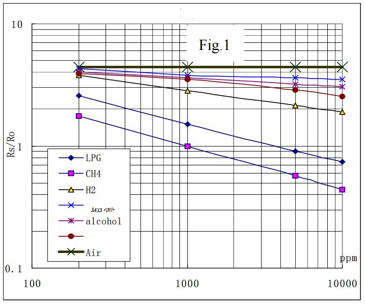 How Do Gas Sensors Work? Jaycon Systems