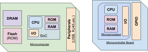 CPUs are part of Chips such as SoCs and MCUs, which in turn are part of a board such as a Microcomputer (RPi) or a Microcontroller Board (Arduino).