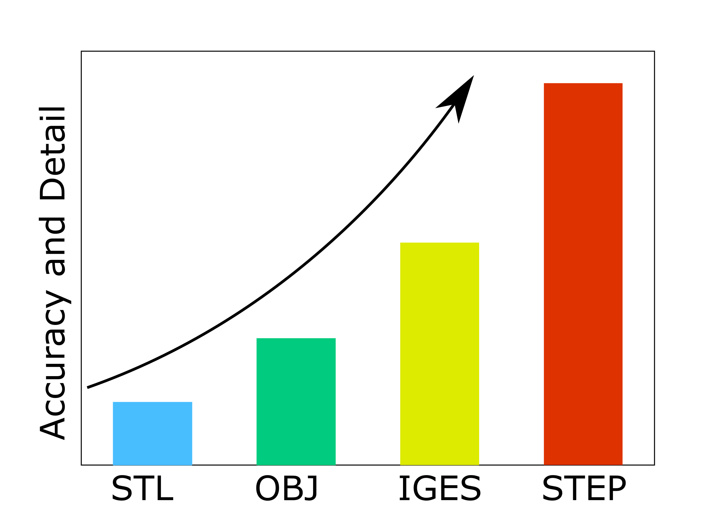 Exporting 3D files: STL vs. OBJ vs. IGES vs. STEP | Jaycon Systems