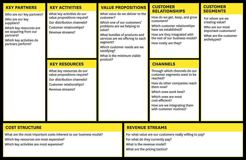 This is a business model canvas visualization made of boxes with key topics. For each topic category, there are questions.