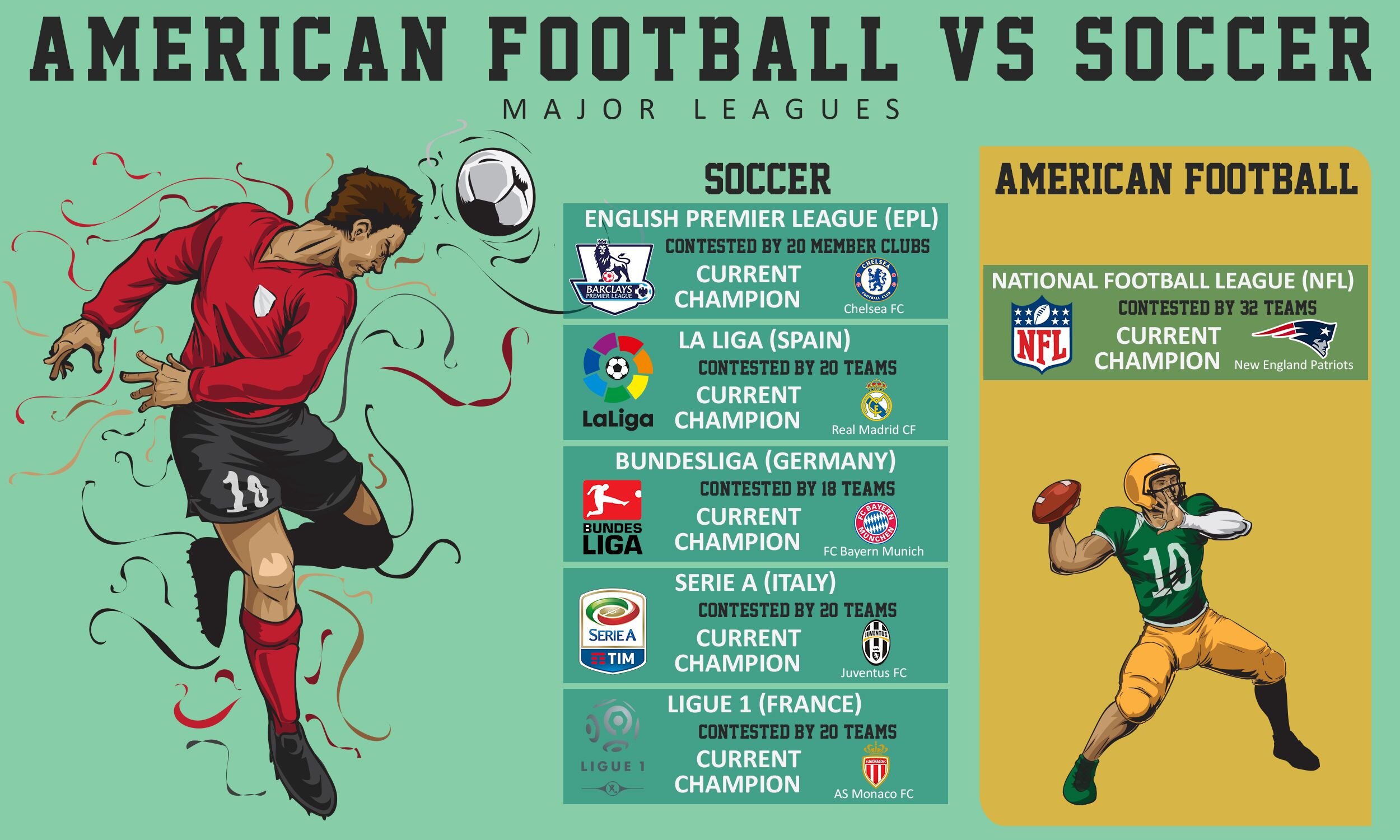 Чем отличается футбол от американского футбола