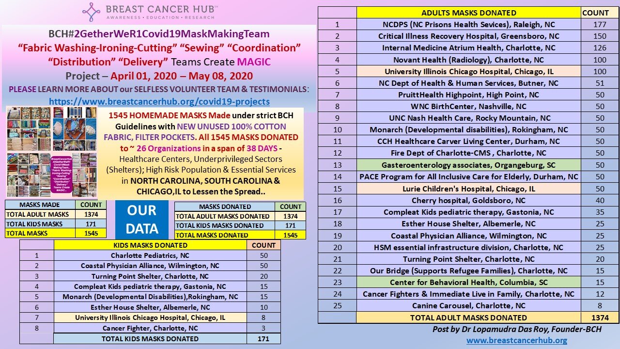 FinalData_BCH#2GetherWeR1Covid19MaskMakingTeam Project.jpg