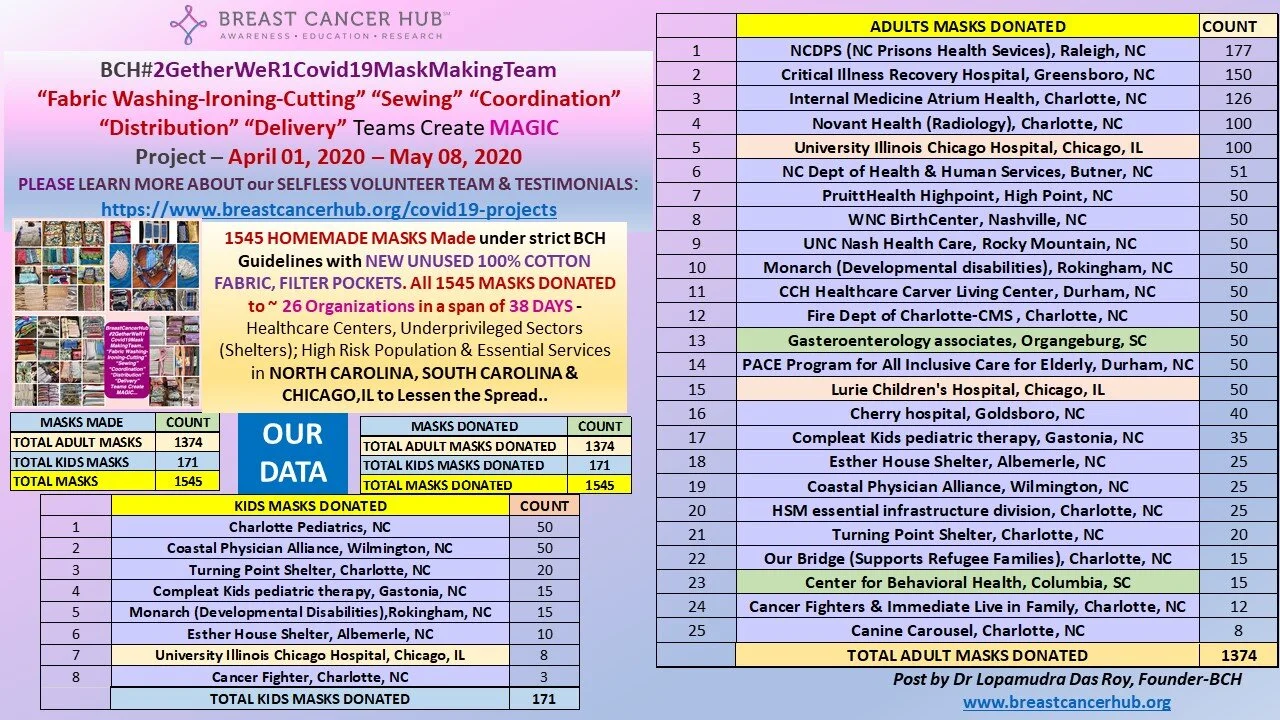 APRIL 01 - MAY 08, 2020 —Mask Making Project