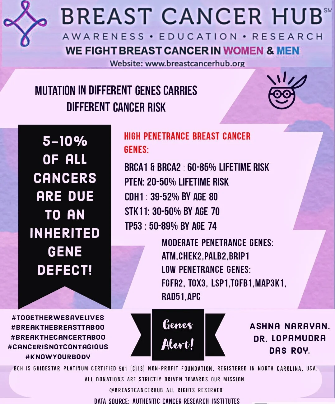 Breast Cancer Genes