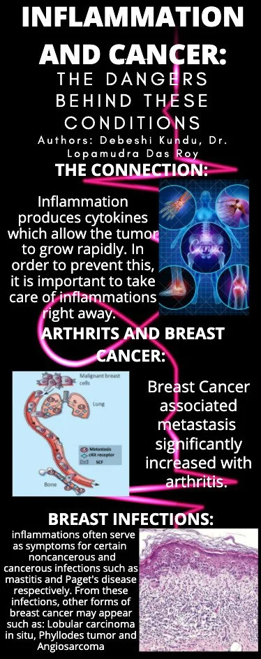 Inflammation and Cancer