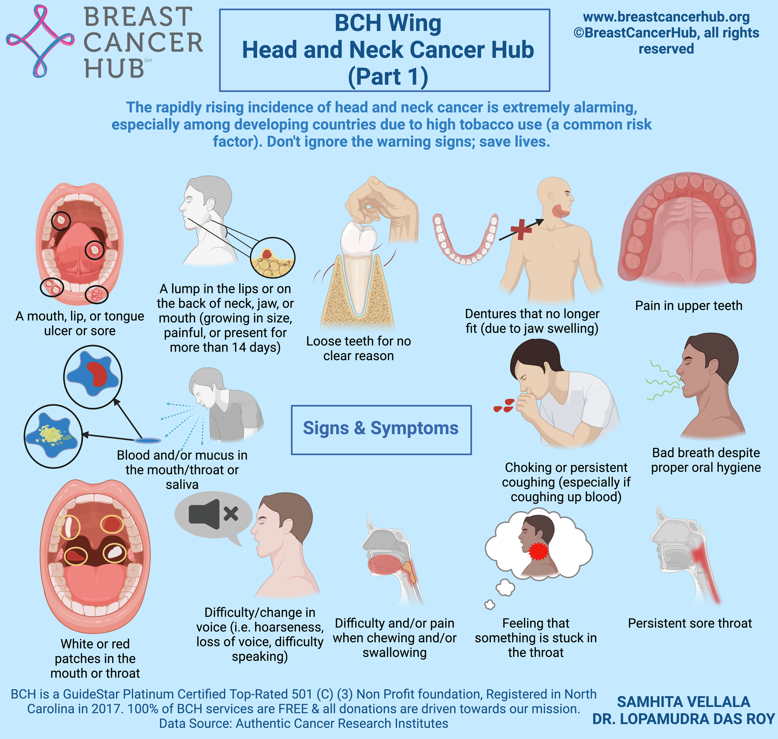 Head &amp; Neck Cancer - EARLY DETECTION CARD 