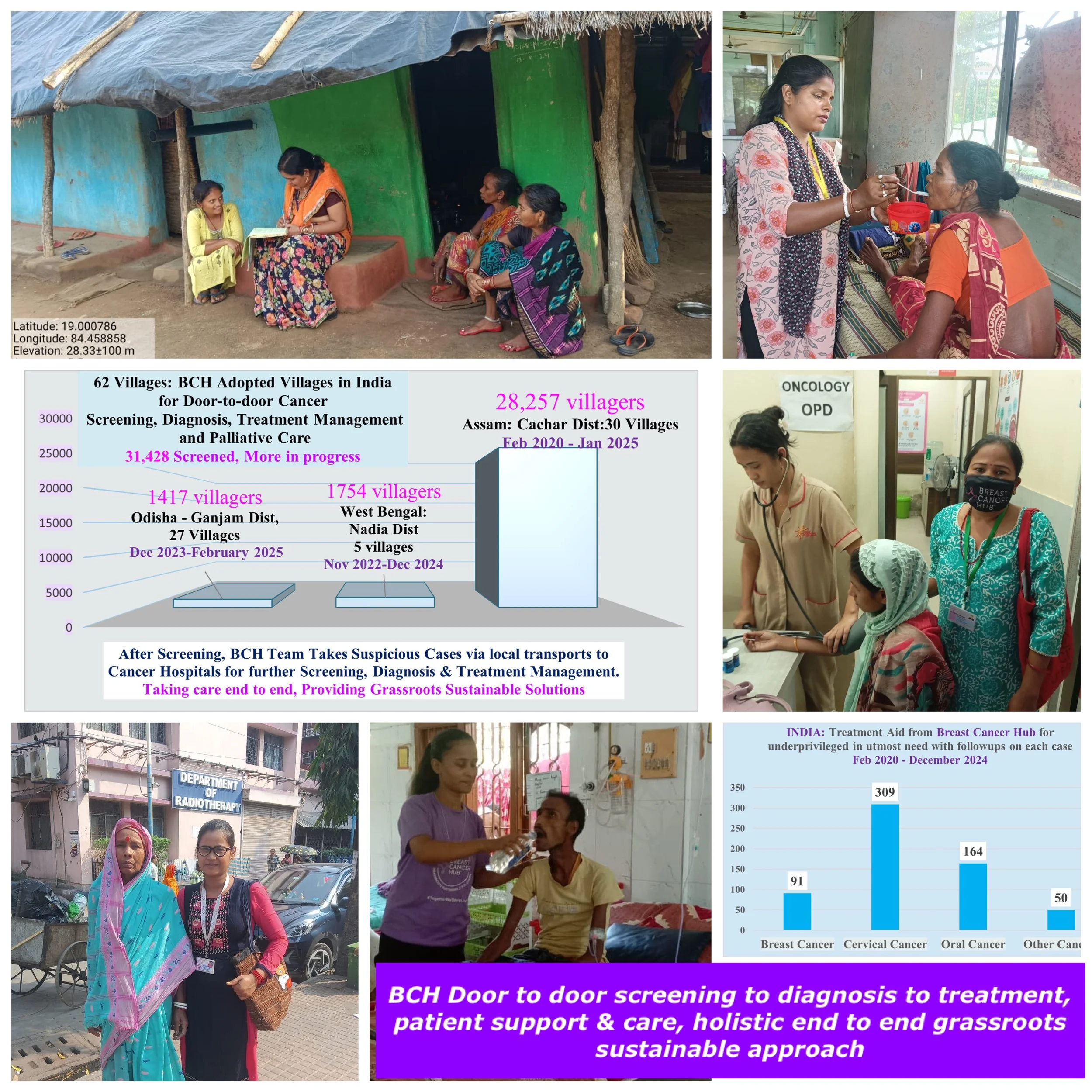BCH’s Grassroots Impact in India - more in progress