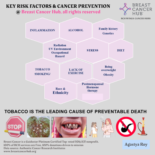 Risk and Prevention - Role of Tobacco