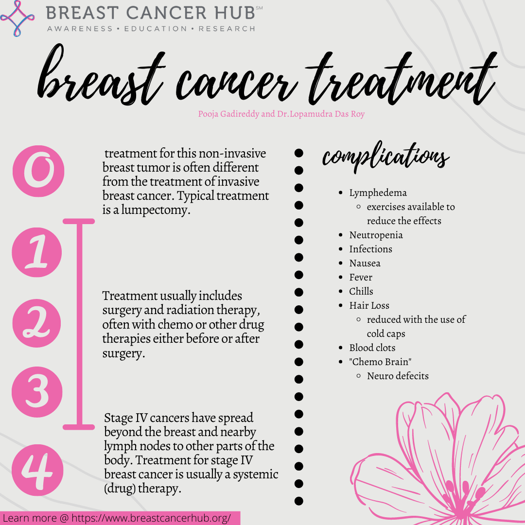 Breast Cancer Treatment — Breast Cancer Hub