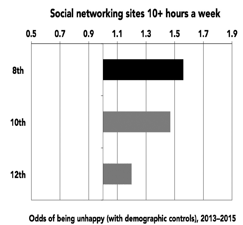 Figure 3.6. Relative risk of being unhappy from spending ten or more hours a week on social networking sites, 8th, 10th, and 12th graders. Monitoring the Future, 2013–2015.