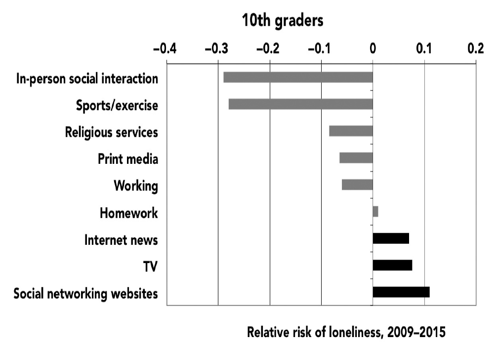 Figure 3.7. Relative risk of loneliness based on time spent on screen (black bars) and nonscreen (gray bars) activities, 10th graders. Monitoring the Future, 2009–2015.
