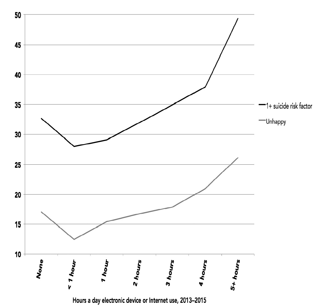 Figure 3.10. Percentage with at least one suicide risk factor and percentage unhappy by hours a day spent on electronic devices or online (exposure-response curve), 9th–12th graders (Youth Risk Behavior Surveillance System), and 8th, 10th, and 12th graders (Monitoring the Future), 2013–2015.