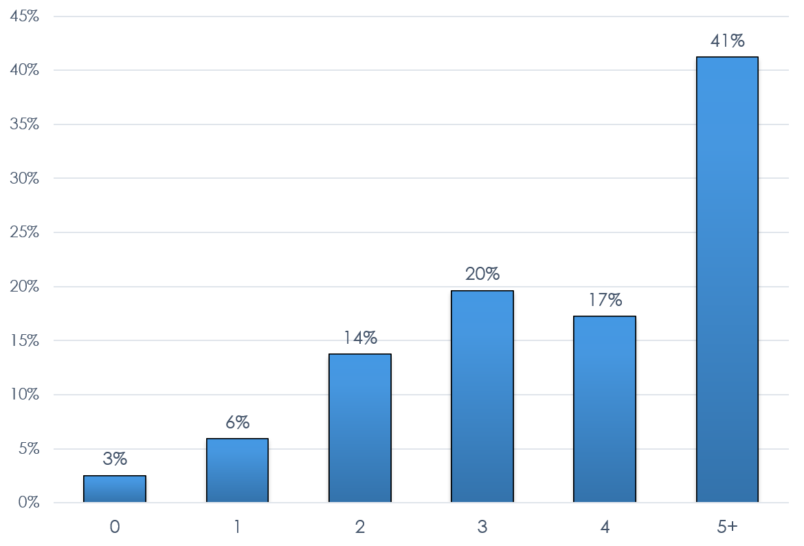 Number of Close Friends in Home Church