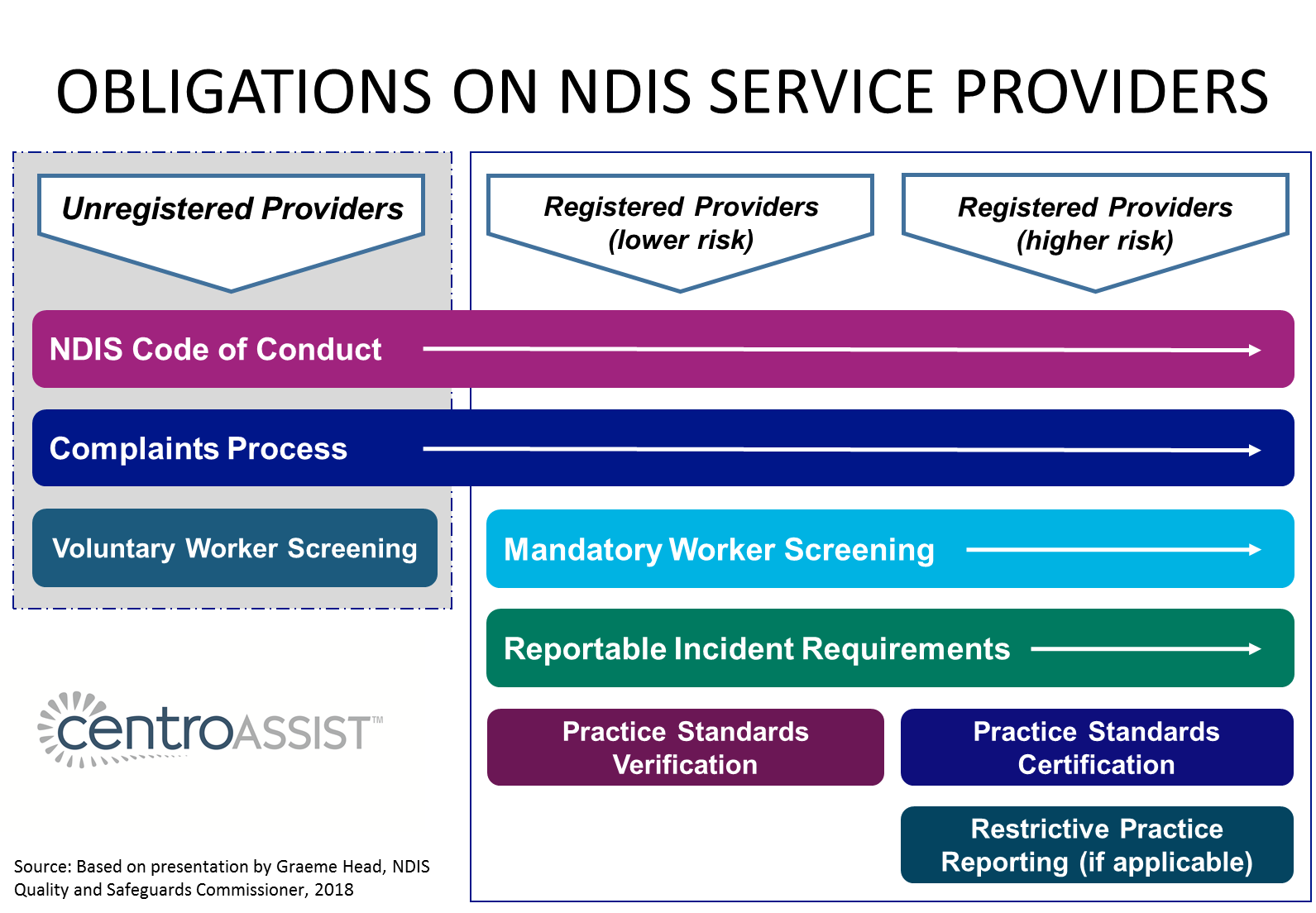 Diagram of obligations on NDIS service providers